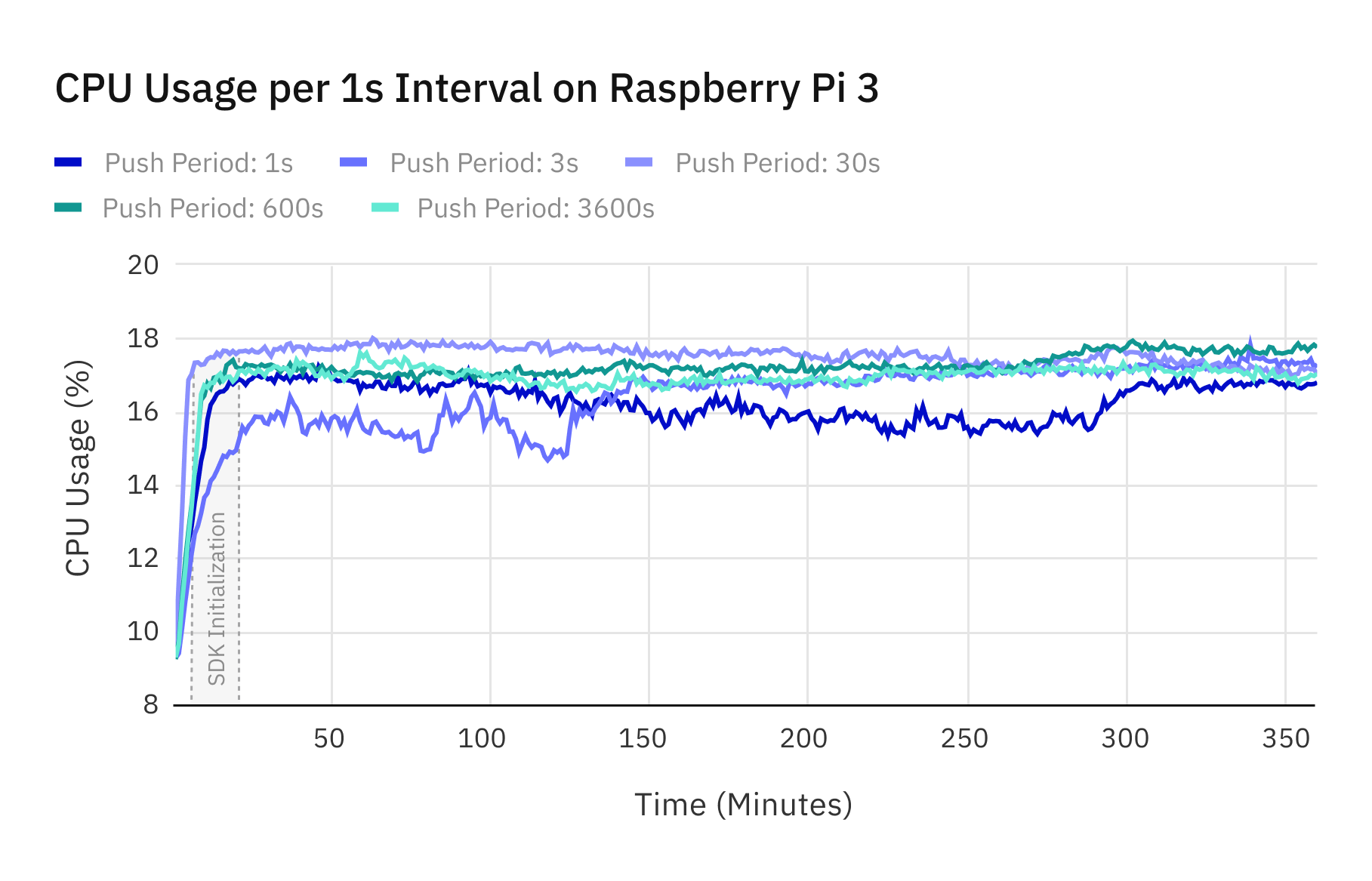 Memory usage