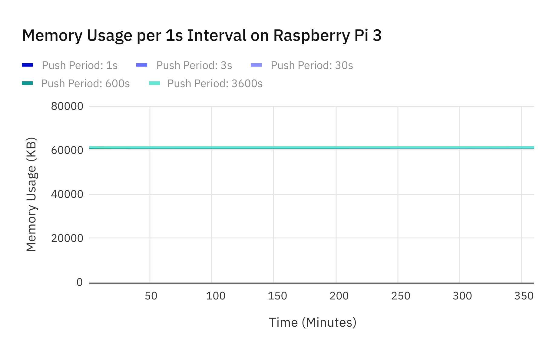 Memory usage