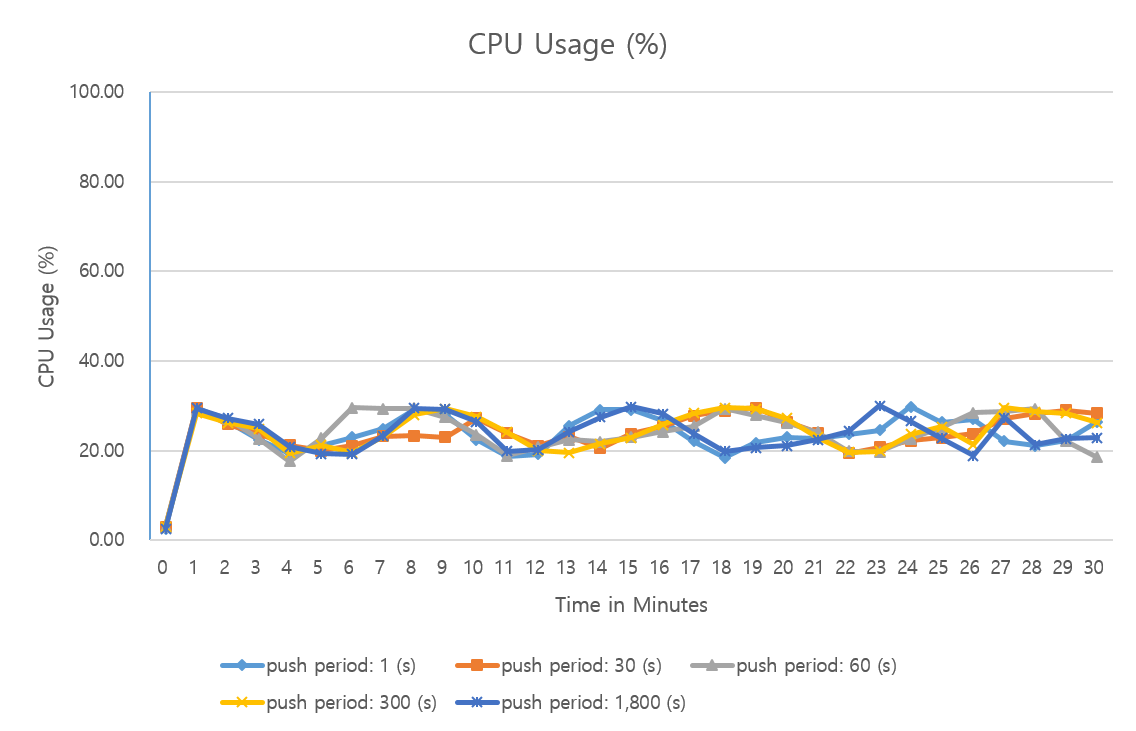 CPU usage result