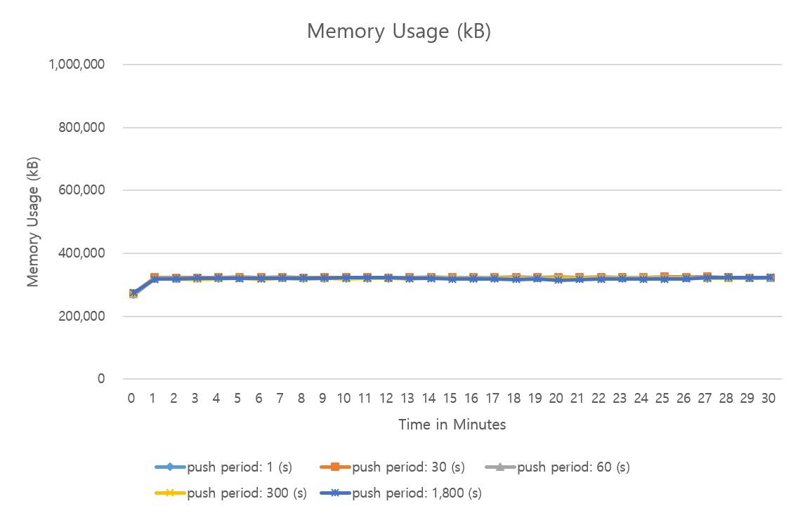 Memory usage result
